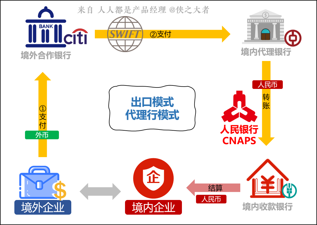 跨境電商系統(tǒng) 跨境支付介紹（二）——非支付業(yè)務(wù)